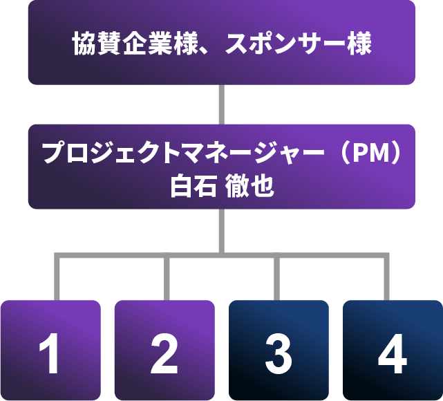 プロジェクト体制