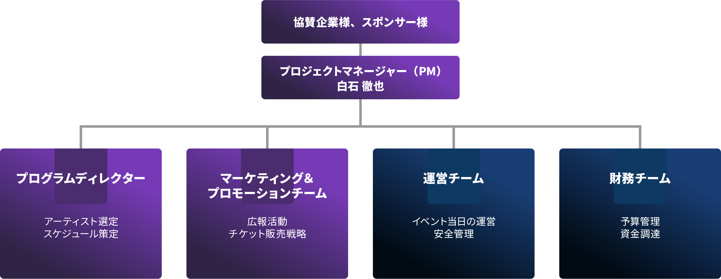 プロジェクト体制